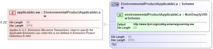 XSD Diagram of applicableLaw in schema fpml-com-5-8_xsd3 (Financial products Markup Language (FpML®))