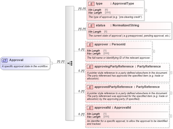 XSD Diagram of Approval in schema fpml-doc-5-8_xsd (Financial products Markup Language (FpML®))