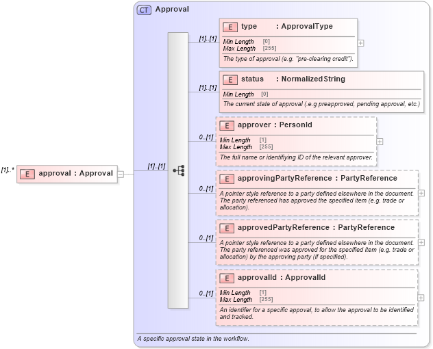 XSD Diagram of approval in schema fpml-doc-5-8_xsd (Financial products Markup Language (FpML®))
