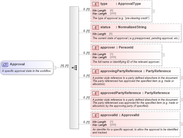 XSD Diagram of Approval in schema fpml-doc-5-8_xsd2 (Financial products Markup Language (FpML®))