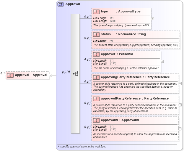 XSD Diagram of approval in schema fpml-doc-5-8_xsd3 (Financial products Markup Language (FpML®))