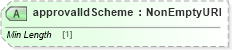 XSD Diagram of approvalIdScheme in schema fpml-doc-5-8_xsd3 (Financial products Markup Language (FpML®))