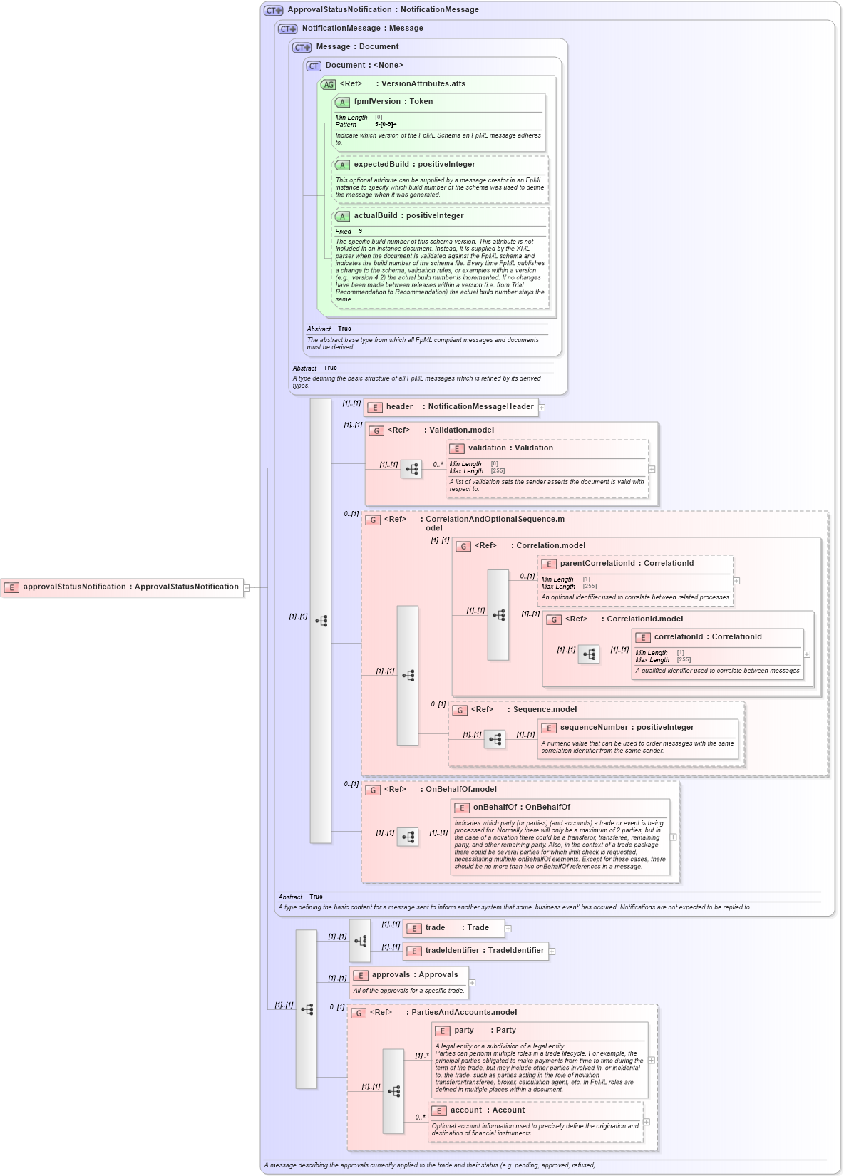 XSD Diagram of approvalStatusNotification in schema fpml-confirmation-processes-5-8_xsd (Financial products Markup Language (FpML®))