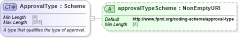 XSD Diagram of ApprovalType in schema fpml-doc-5-8_xsd4 (Financial products Markup Language (FpML®))