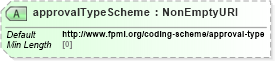 XSD Diagram of approvalTypeScheme in schema fpml-doc-5-8_xsd2 (Financial products Markup Language (FpML®))