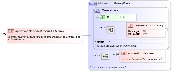 XSD Diagram of approvedNotionalAmount in schema fpml-pretrade-processes-5-8_xsd (Financial products Markup Language (FpML®))