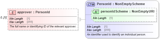 XSD Diagram of approver in schema fpml-confirmation-processes-5-8_xsd (Financial products Markup Language (FpML®))