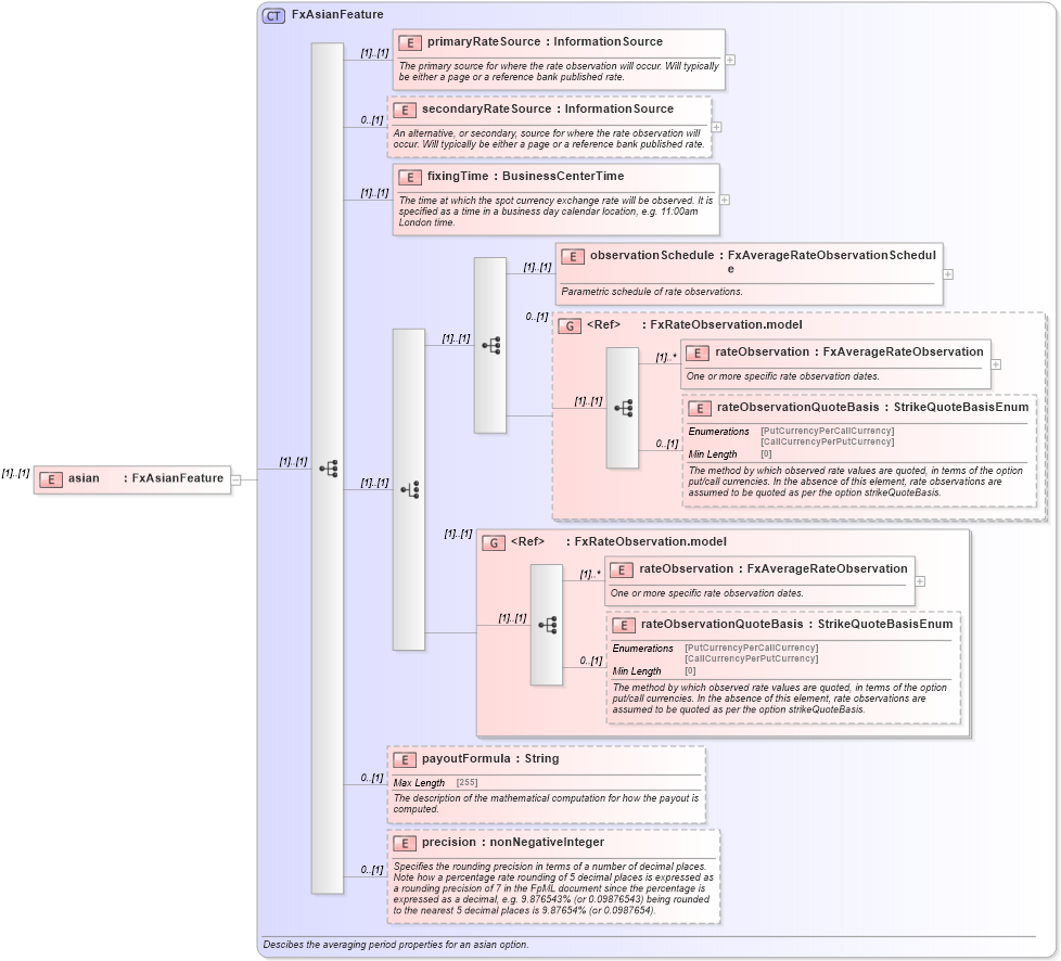 XSD Diagram of asian in schema fpml-fx-5-8_xsd (Financial products Markup Language (FpML®))