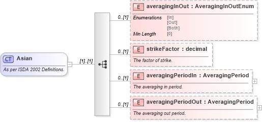XSD Diagram of Asian in schema fpml-option-shared-5-8_xsd3 (Financial products Markup Language (FpML®))