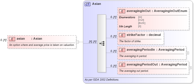 XSD Diagram of asian in schema fpml-option-shared-5-8_xsd3 (Financial products Markup Language (FpML®))