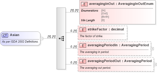 XSD Diagram of Asian in schema fpml-option-shared-5-8_xsd (Financial products Markup Language (FpML®))