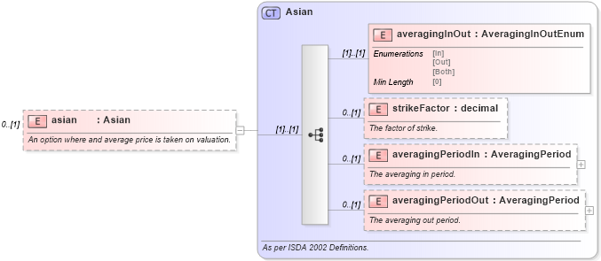 XSD Diagram of asian in schema fpml-option-shared-5-8_xsd (Financial products Markup Language (FpML®))