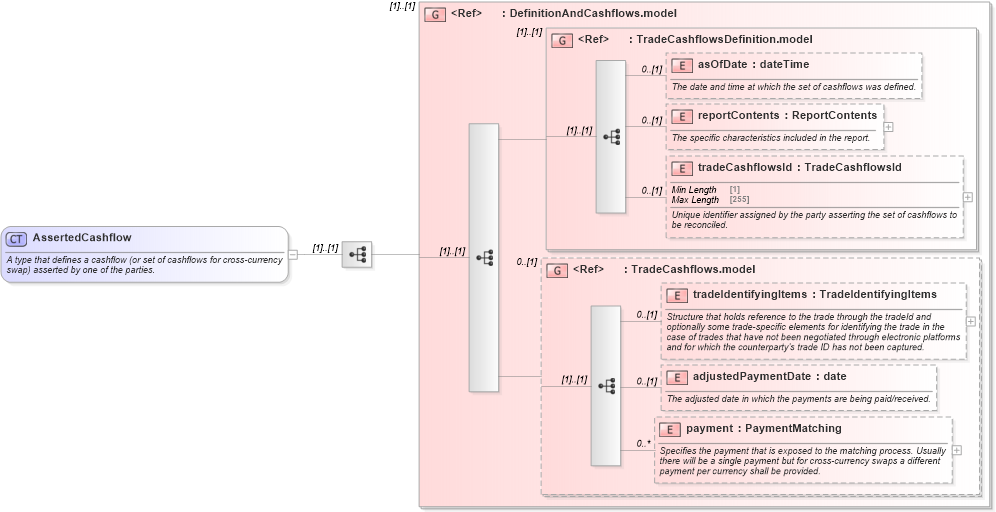 XSD Diagram of AssertedCashflow in schema fpml-reconciliation-5-8_xsd (Financial products Markup Language (FpML®))