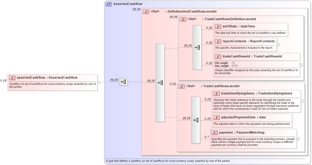 XSD Diagram of assertedCashflow in schema fpml-reconciliation-5-8_xsd (Financial products Markup Language (FpML®))