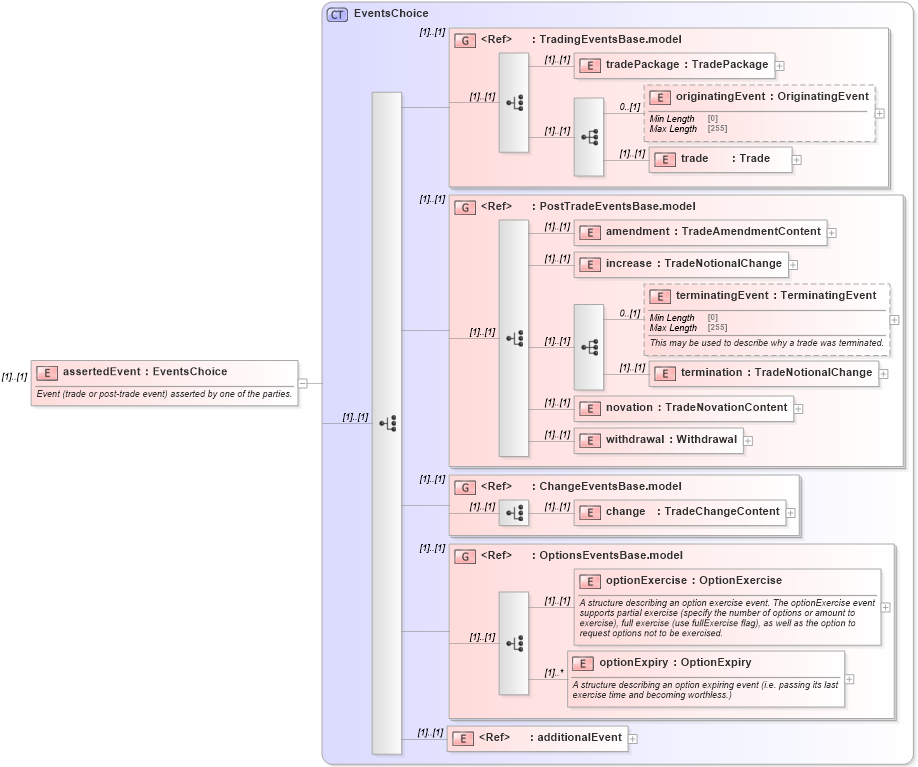 XSD Diagram of assertedEvent in schema fpml-confirmation-processes-5-8_xsd (Financial products Markup Language (FpML®))