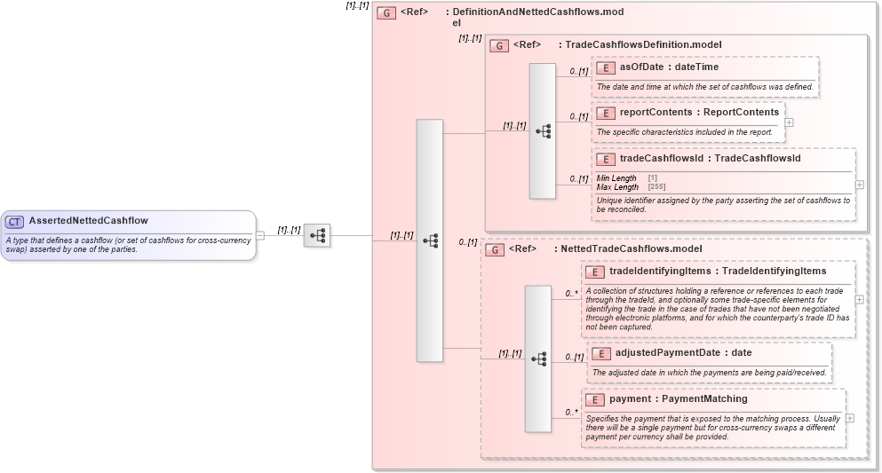 XSD Diagram of AssertedNettedCashflow in schema fpml-reconciliation-5-8_xsd (Financial products Markup Language (FpML®))