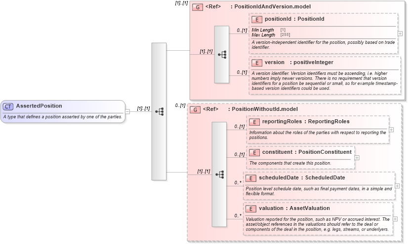 XSD Diagram of AssertedPosition in schema fpml-reconciliation-5-8_xsd (Financial products Markup Language (FpML®))