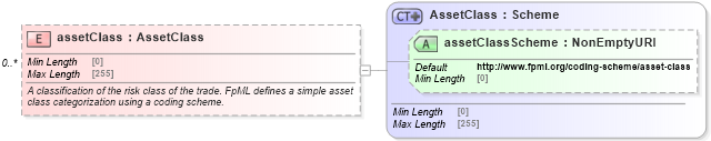 XSD Diagram of assetClass in schema fpml-shared-5-8_xsd1 (Financial products Markup Language (FpML®))