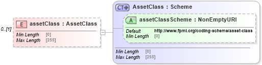 XSD Diagram of assetClass in schema fpml-reporting-5-8_xsd (Financial products Markup Language (FpML®))