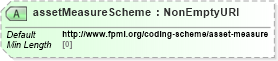 XSD Diagram of assetMeasureScheme in schema fpml-asset-5-8_xsd4 (Financial products Markup Language (FpML®))