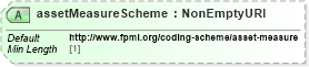 XSD Diagram of assetMeasureScheme in schema fpml-asset-5-8_xsd5 (Financial products Markup Language (FpML®))