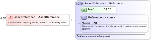 XSD Diagram of assetReference in schema fpml-repo-5-8_xsd2 (Financial products Markup Language (FpML®))