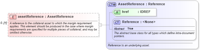 XSD Diagram of assetReference in schema fpml-repo-5-8_xsd2 (Financial products Markup Language (FpML®))