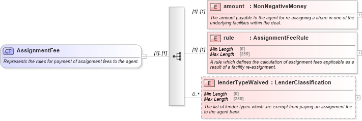 XSD Diagram of AssignmentFee in schema fpml-loan-5-8_xsd (Financial products Markup Language (FpML®))