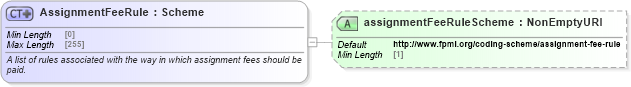 XSD Diagram of AssignmentFeeRule in schema fpml-loan-5-8_xsd (Financial products Markup Language (FpML®))