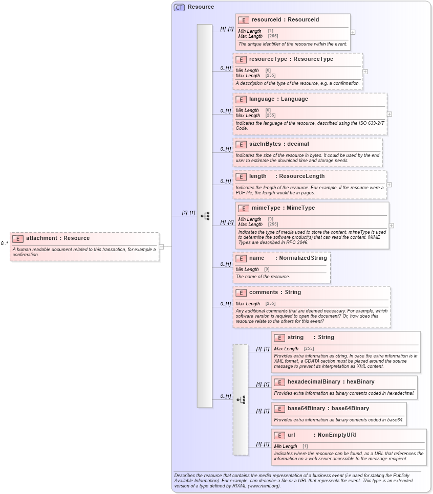 XSD Diagram of attachment in schema fpml-shared-5-8_xsd (Financial products Markup Language (FpML®))