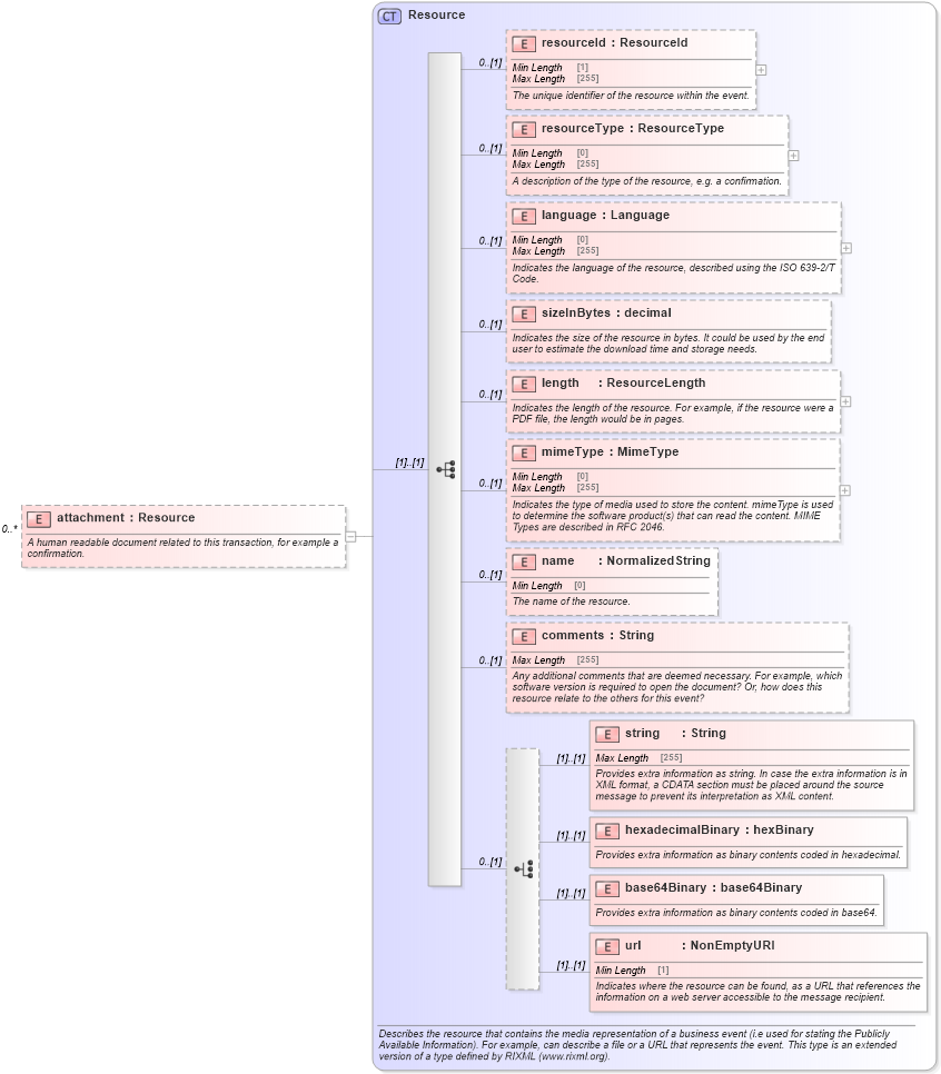XSD Diagram of attachment in schema fpml-shared-5-8_xsd3 (Financial products Markup Language (FpML®))