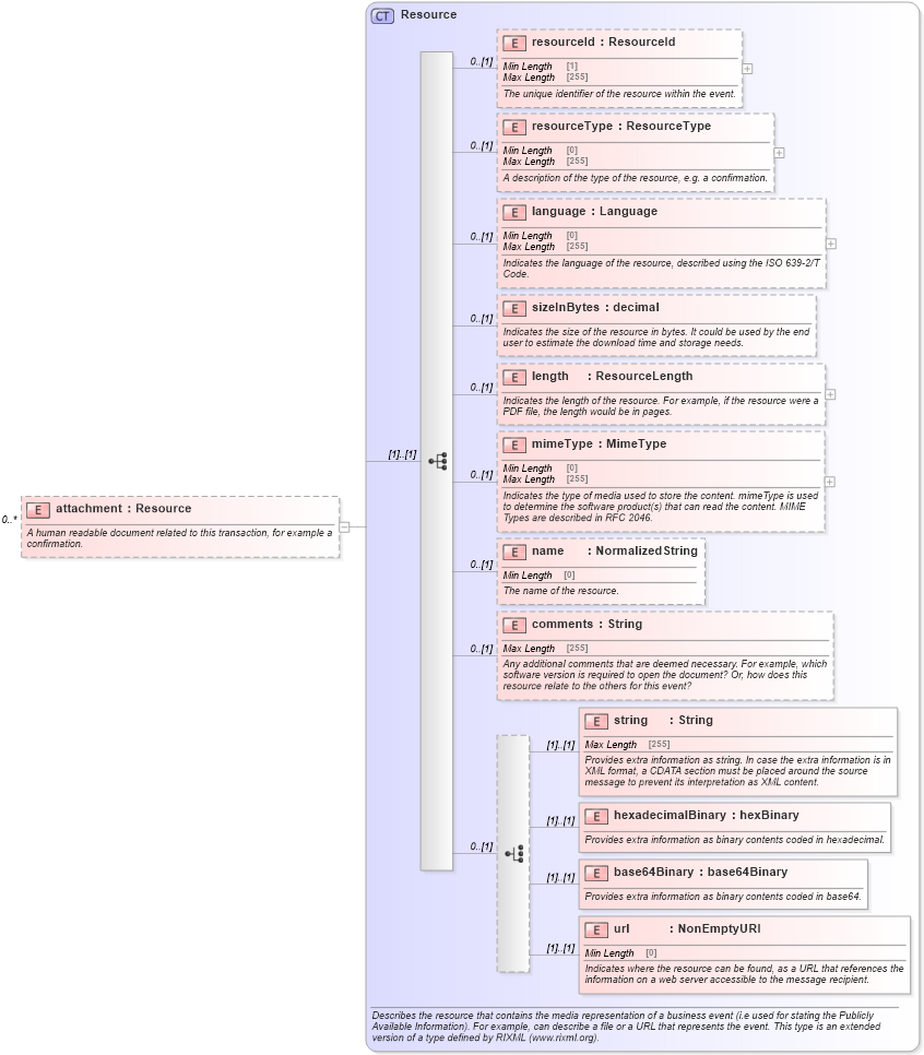 XSD Diagram of attachment in schema fpml-shared-5-8_xsd4 (Financial products Markup Language (FpML®))