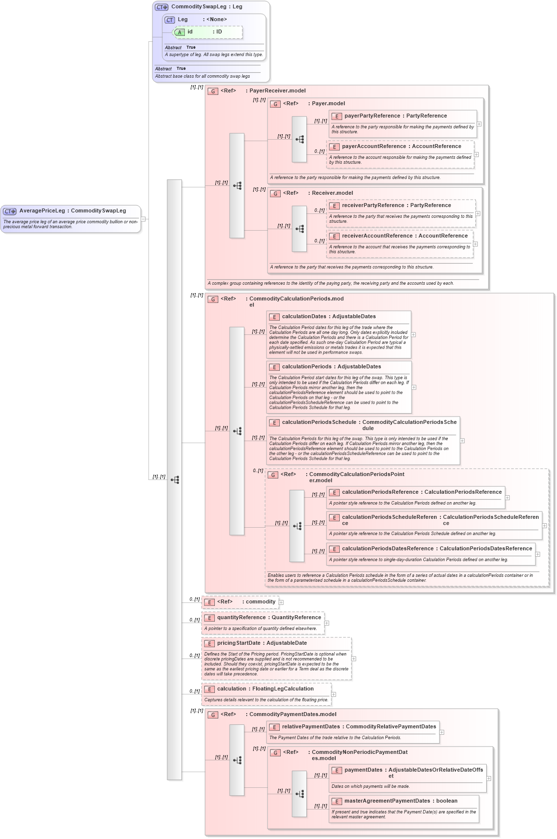 XSD Diagram of AveragePriceLeg in schema fpml-com-5-8_xsd1 (Financial products Markup Language (FpML®))