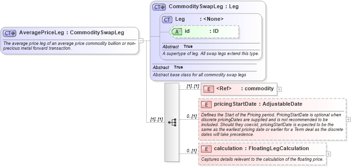 XSD Diagram of AveragePriceLeg in schema fpml-com-5-8_xsd3 (Financial products Markup Language (FpML®))