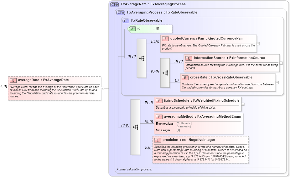 XSD Diagram of averageRate in schema fpml-fx-accruals-5-8_xsd1 (Financial products Markup Language (FpML®))