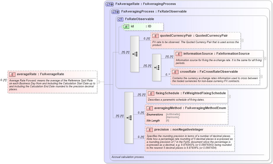 XSD Diagram of averageRate in schema fpml-fx-accruals-5-8_xsd2 (Financial products Markup Language (FpML®))