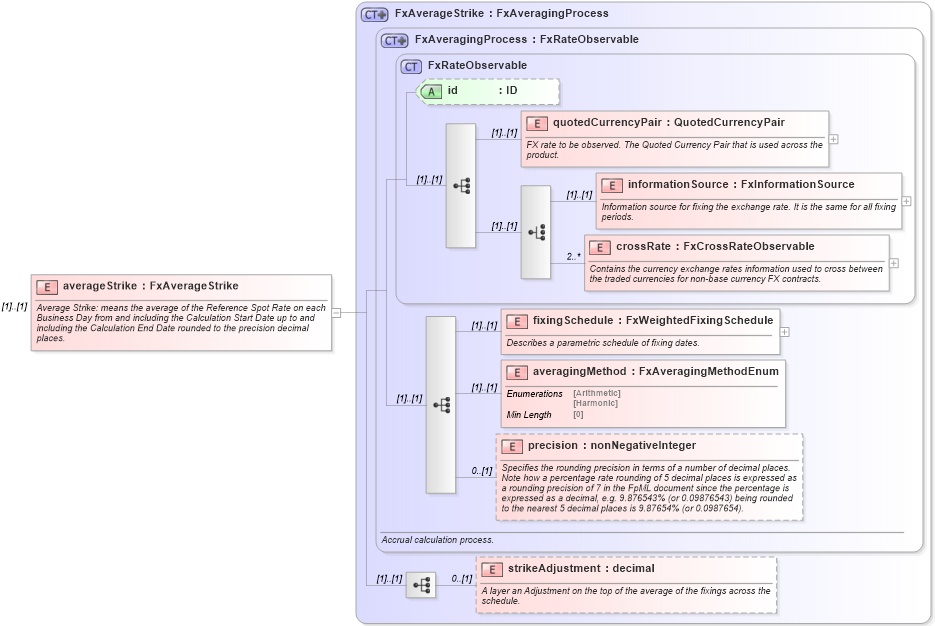 XSD Diagram of averageStrike in schema fpml-fx-accruals-5-8_xsd (Financial products Markup Language (FpML®))