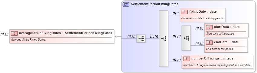 XSD Diagram of averageStrikeFixingDates in schema fpml-fx-accruals-5-8_xsd (Financial products Markup Language (FpML®))