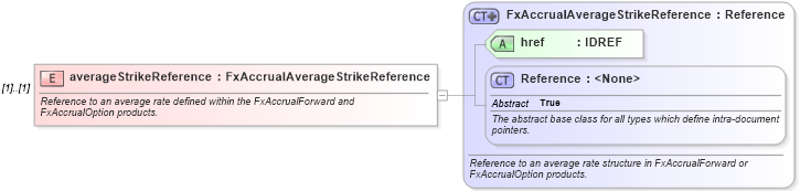 XSD Diagram of averageStrikeReference in schema fpml-fx-accruals-5-8_xsd1 (Financial products Markup Language (FpML®))