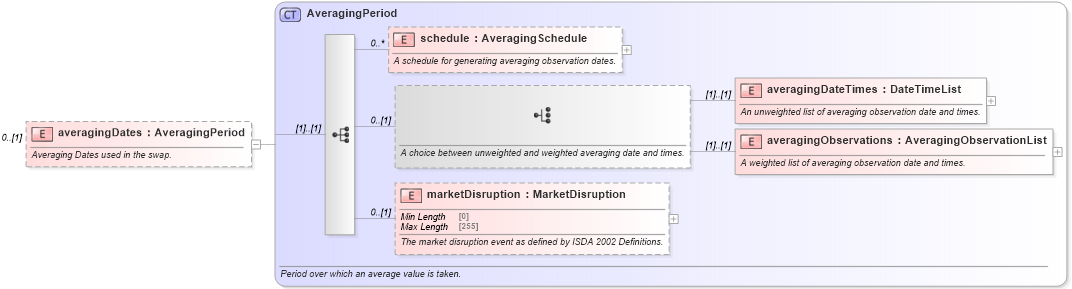 XSD Diagram of averagingDates in schema fpml-eq-shared-5-8_xsd2 (Financial products Markup Language (FpML®))