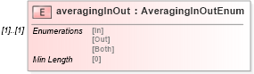 XSD Diagram of averagingInOut in schema fpml-option-shared-5-8_xsd (Financial products Markup Language (FpML®))