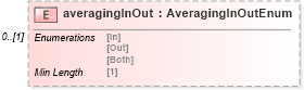 XSD Diagram of averagingInOut in schema fpml-option-shared-5-8_xsd2 (Financial products Markup Language (FpML®))
