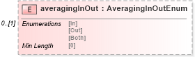 XSD Diagram of averagingInOut in schema fpml-option-shared-5-8_xsd3 (Financial products Markup Language (FpML®))