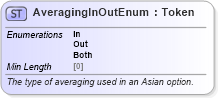 XSD Diagram of AveragingInOutEnum in schema fpml-enum-5-8_xsd (Financial products Markup Language (FpML®))