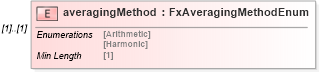XSD Diagram of averagingMethod in schema fpml-fx-accruals-5-8_xsd1 (Financial products Markup Language (FpML®))
