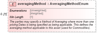 XSD Diagram of averagingMethod in schema fpml-generic-5-8_xsd1 (Financial products Markup Language (FpML®))
