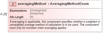 XSD Diagram of averagingMethod in schema fpml-shared-5-8_xsd (Financial products Markup Language (FpML®))