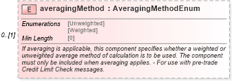 XSD Diagram of averagingMethod in schema fpml-shared-5-8_xsd2 (Financial products Markup Language (FpML®))