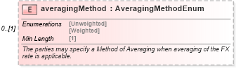 XSD Diagram of averagingMethod in schema fpml-com-5-8_xsd1 (Financial products Markup Language (FpML®))
