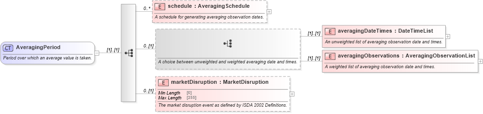 XSD Diagram of AveragingPeriod in schema fpml-option-shared-5-8_xsd (Financial products Markup Language (FpML®))